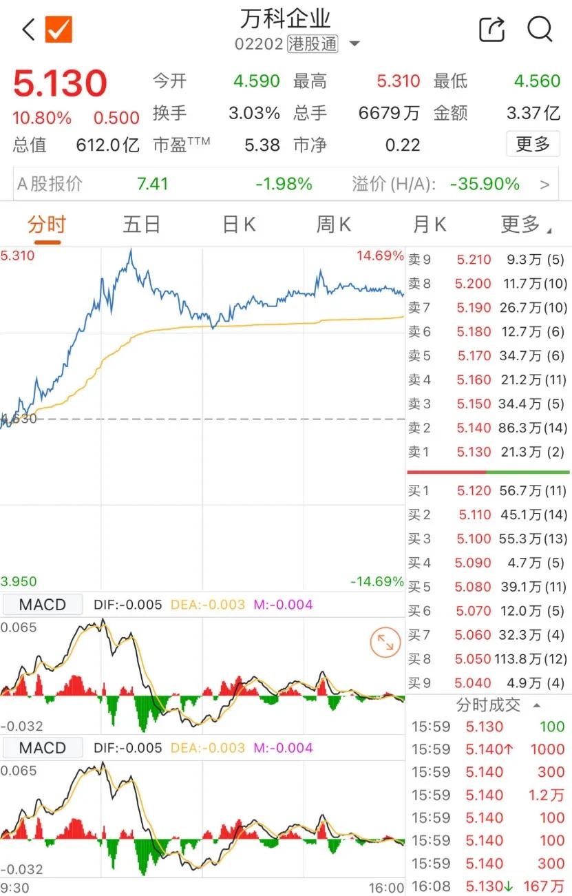 深夜，中国资产全线大爆发！黄金、白银跳水！港股白天已强势上涨：万科大涨10% 谁在暴力拉升？