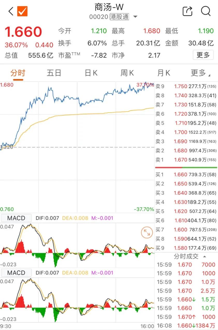 深夜，中国资产全线大爆发！黄金、白银跳水！港股白天已强势上涨：万科大涨10% 谁在暴力拉升？