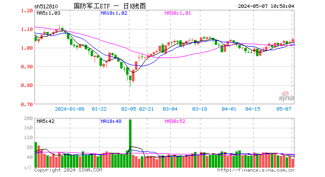 国防军工领涨两市，四创电子开盘2分钟涨停！国防军工ETF（512810）盘中涨超2%突破半年线
