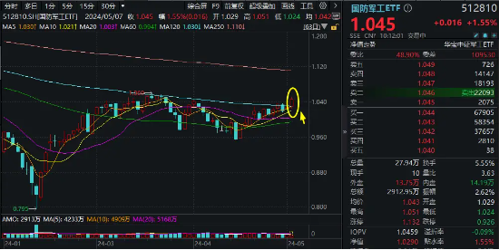 国防军工领涨两市，四创电子开盘2分钟涨停！国防军工ETF（512810）盘中涨超2%突破半年线